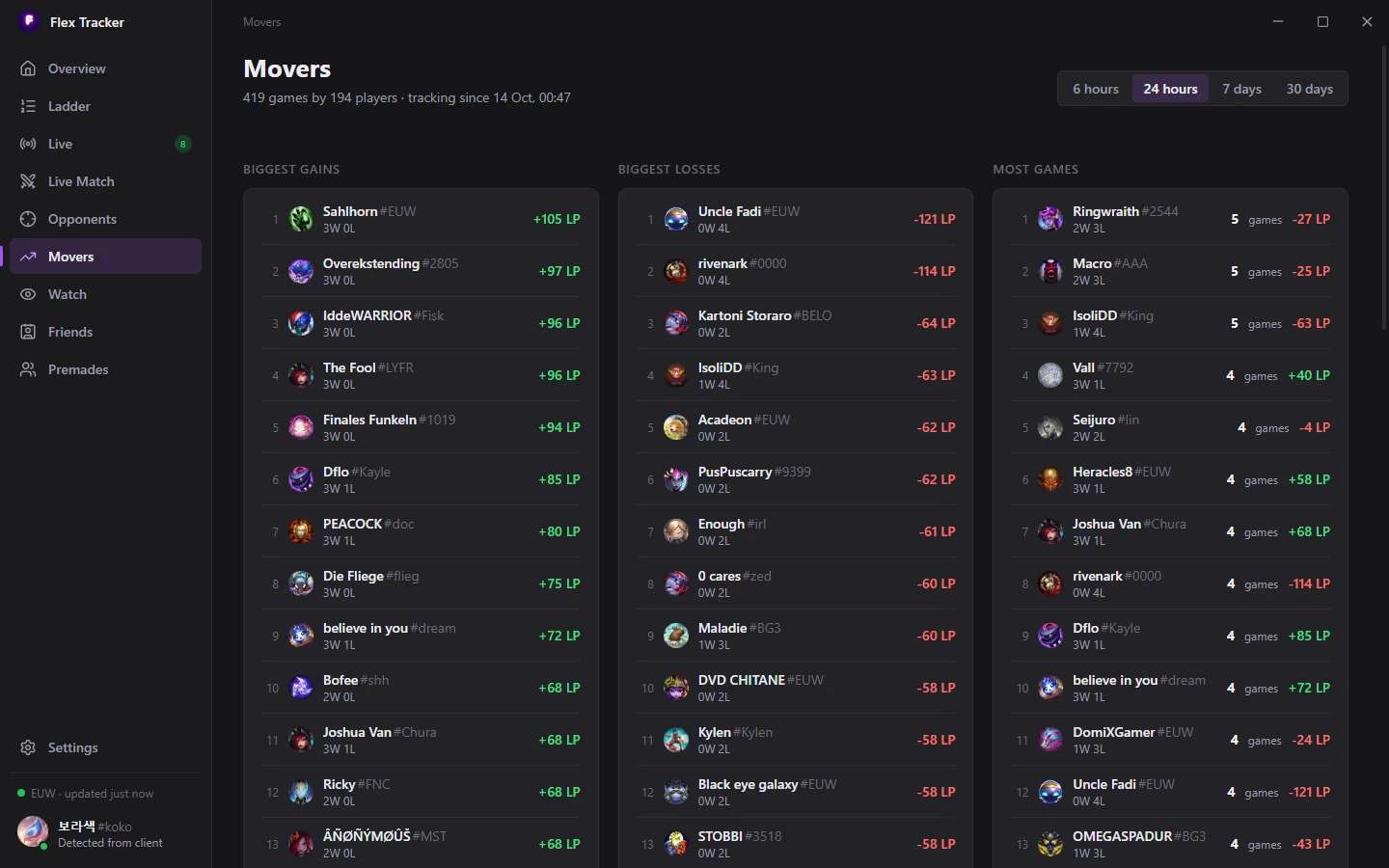 Biggest LP gains, losses and most games in the last 24 hours