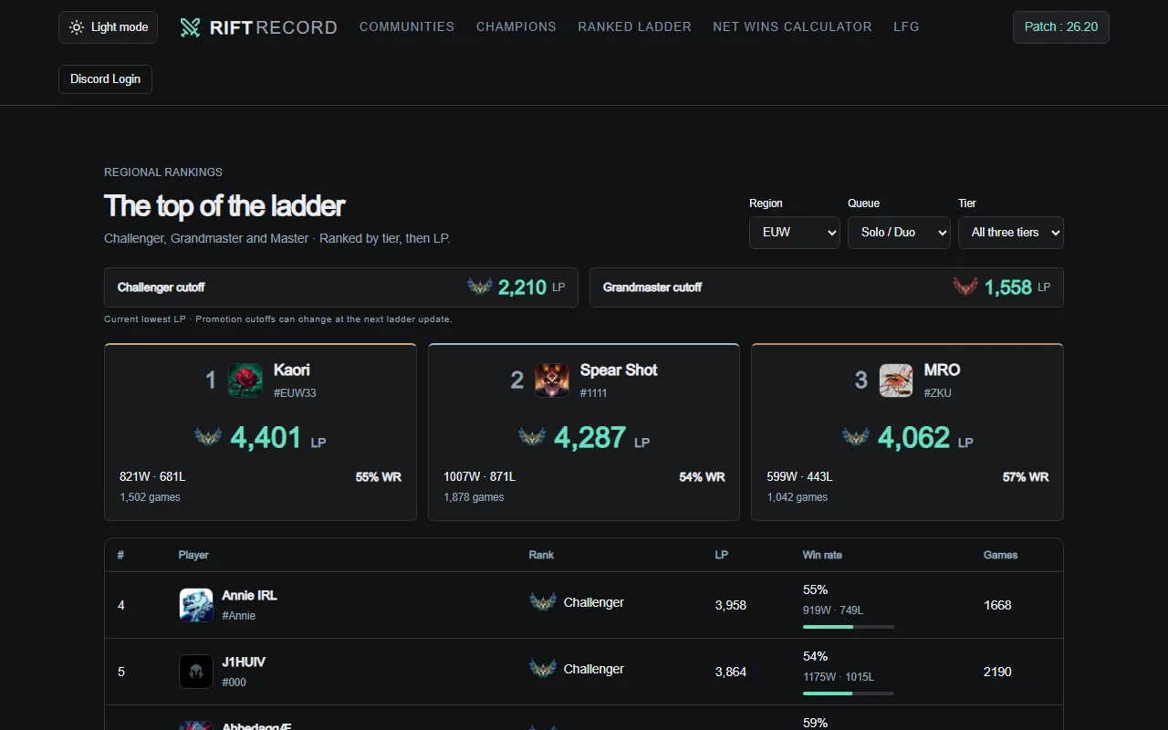 Rift Record ranked ladder with the top three players and cutoffs